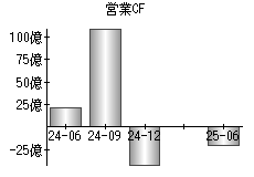 営業活動によるキャッシュフロー