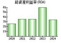 総資産利益率(ROA)