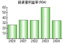 総資産利益率(ROA)