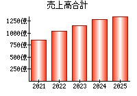 売上高合計