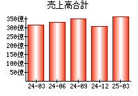 売上高合計