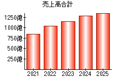 売上高合計