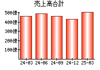 売上高合計
