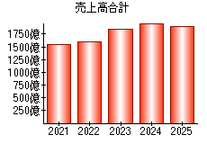 売上高合計