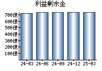 利益剰余金