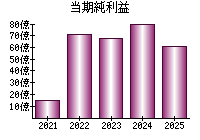 当期純利益