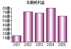 当期純利益