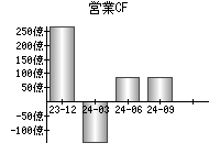 営業活動によるキャッシュフロー