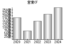 営業活動によるキャッシュフロー