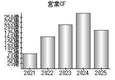 営業活動によるキャッシュフロー
