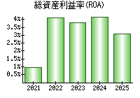 総資産利益率(ROA)