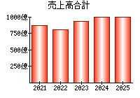 売上高合計