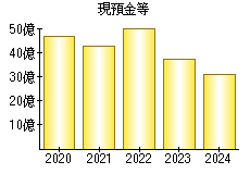 現預金等
