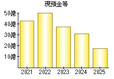 現預金等
