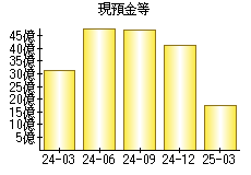 現預金等