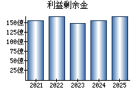 利益剰余金