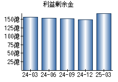 利益剰余金