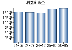利益剰余金