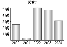 営業活動によるキャッシュフロー