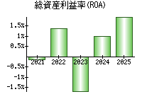 総資産利益率(ROA)
