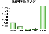 総資産利益率(ROA)