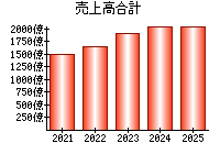 売上高合計