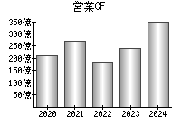 営業活動によるキャッシュフロー