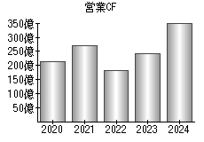 営業活動によるキャッシュフロー