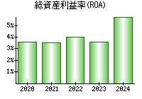 総資産利益率(ROA)