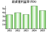 総資産利益率(ROA)