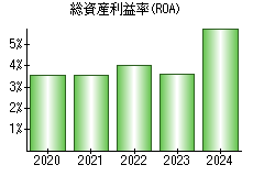 総資産利益率(ROA)