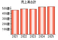 売上高合計