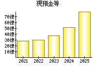 現預金等