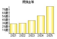 現預金等