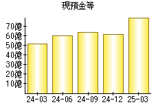 現預金等