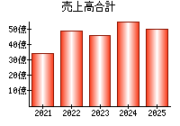 売上高合計