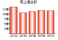 売上高合計