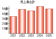 売上高合計