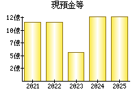 現預金等