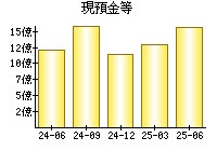現預金等