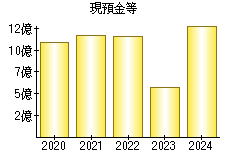 現預金等