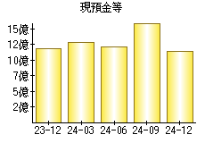 現預金等