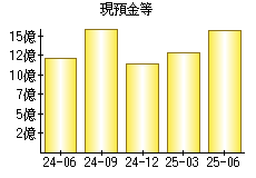 現預金等