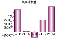 当期純利益