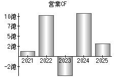 営業活動によるキャッシュフロー