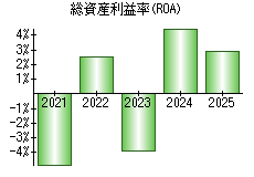 総資産利益率(ROA)