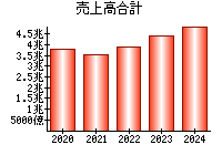 売上高合計