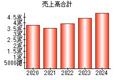 売上高合計