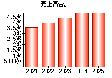 売上高合計