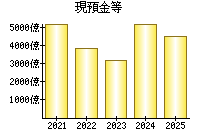 現預金等